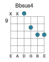 Guitar voicing #2 of the Bb sus4 chord